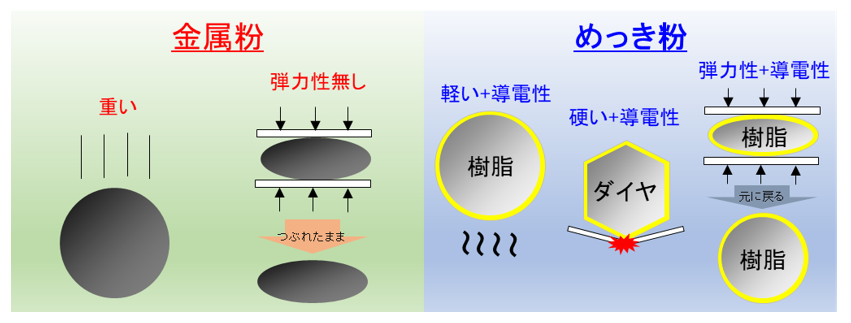 導電性付与のイメージ図